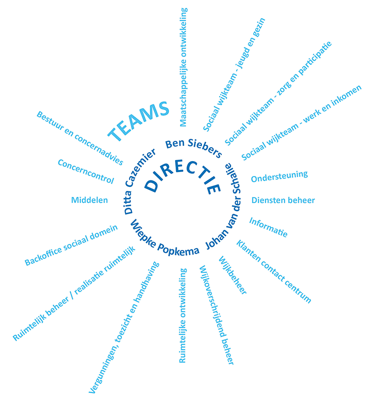 organogram-gemeente-de-fryske-marren_april-2020_750x815
