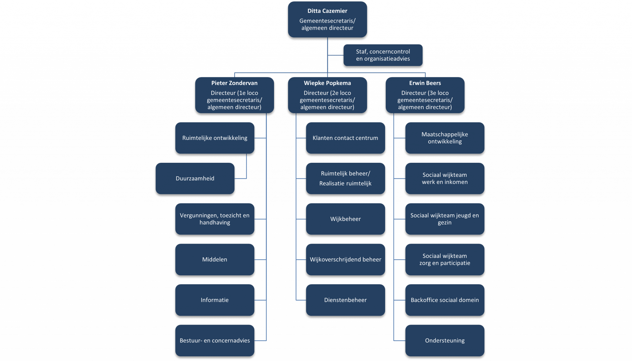 Organogram De Fryske Marren