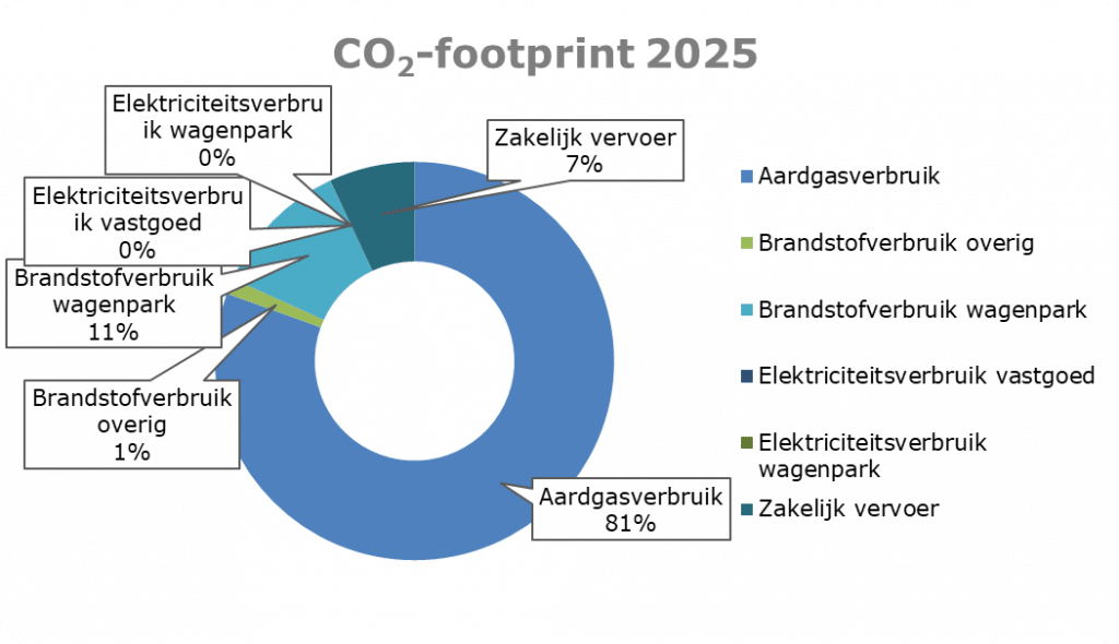 CO2-prestatieladder Footprint 2025