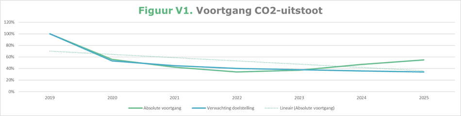 Tabel CO2 uitstoot